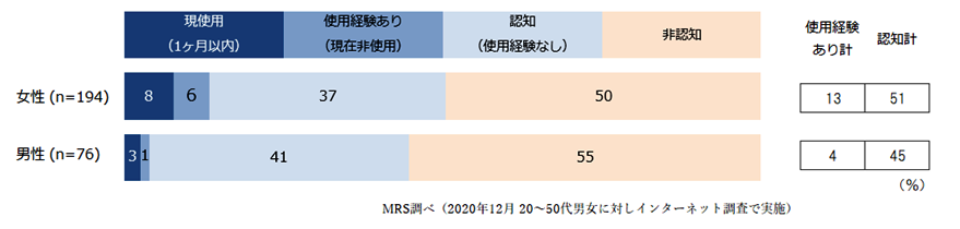 認知使用状況