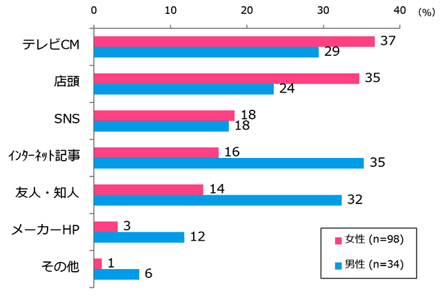 認知経路