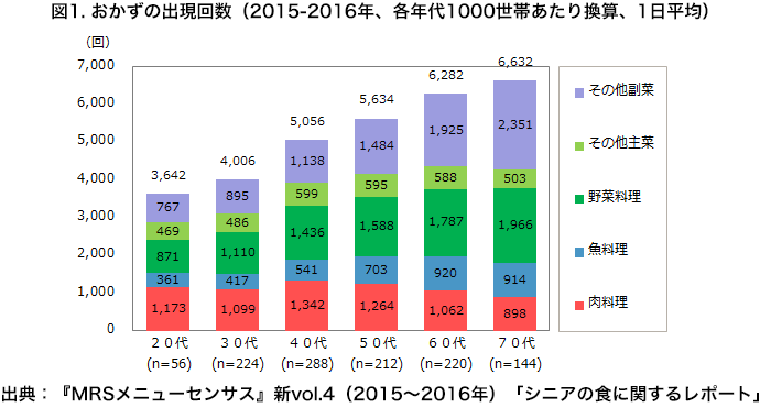 おかずの出現回数