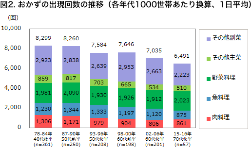 おかずの出現回数推移