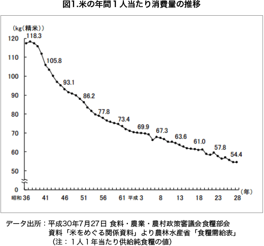 米の消費量