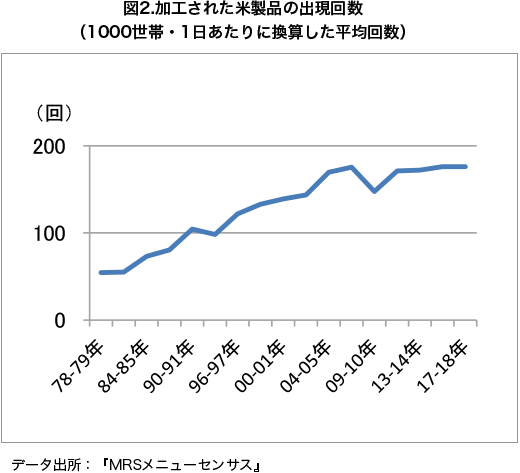 米製品の出現回数