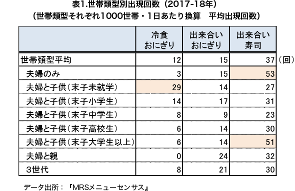 世帯類型別出現回数