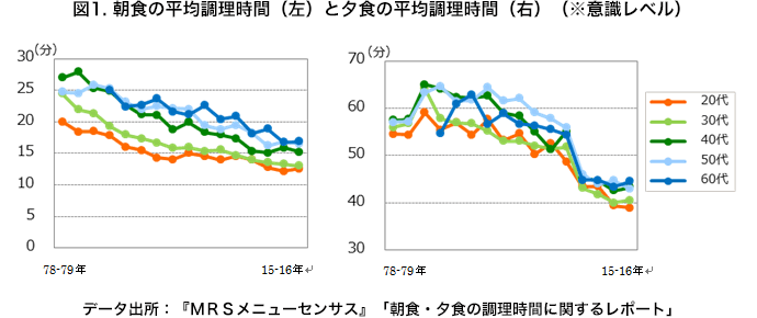 平均調理時間