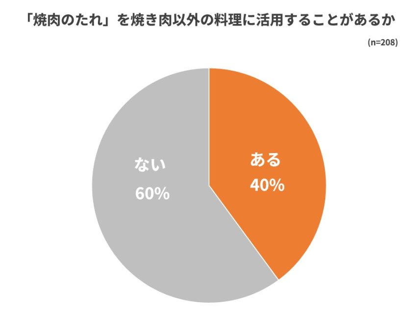 焼肉のタレを料理に活用することがあるか