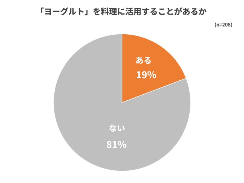 ヨーグルトを料理に活用することがあるか