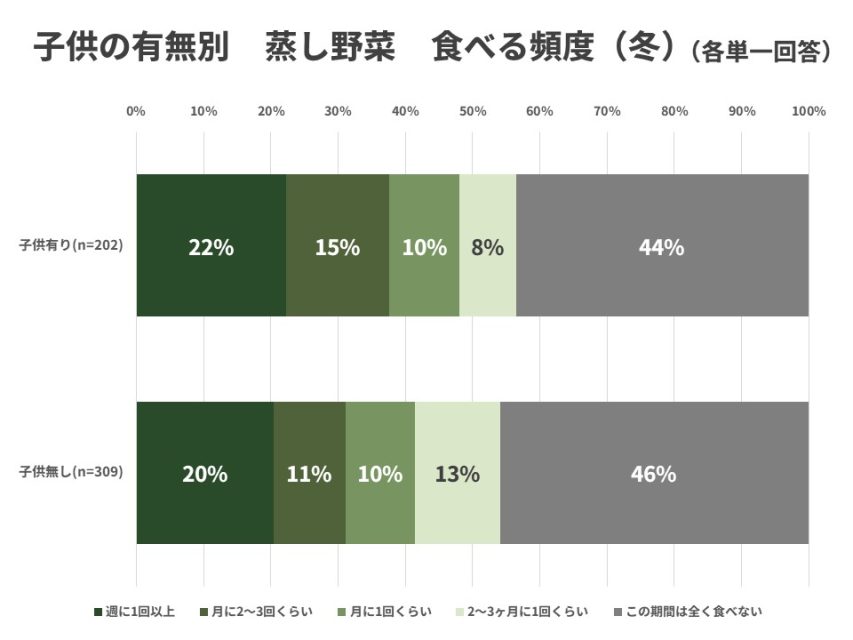 子供有無別蒸し野菜を食べる頻度