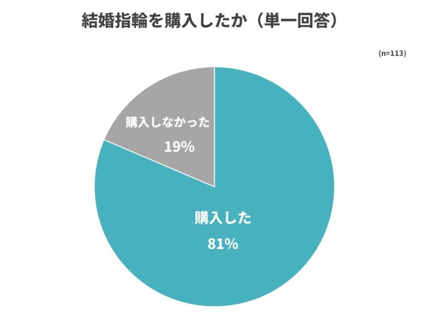 結婚指輪を購入したか