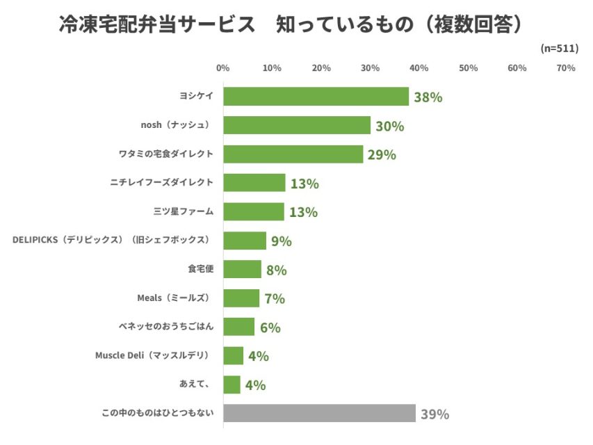 冷凍宅配弁当サービス認知度