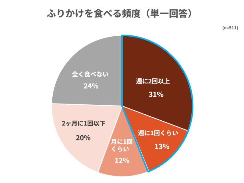 ふりかけを食べる頻度