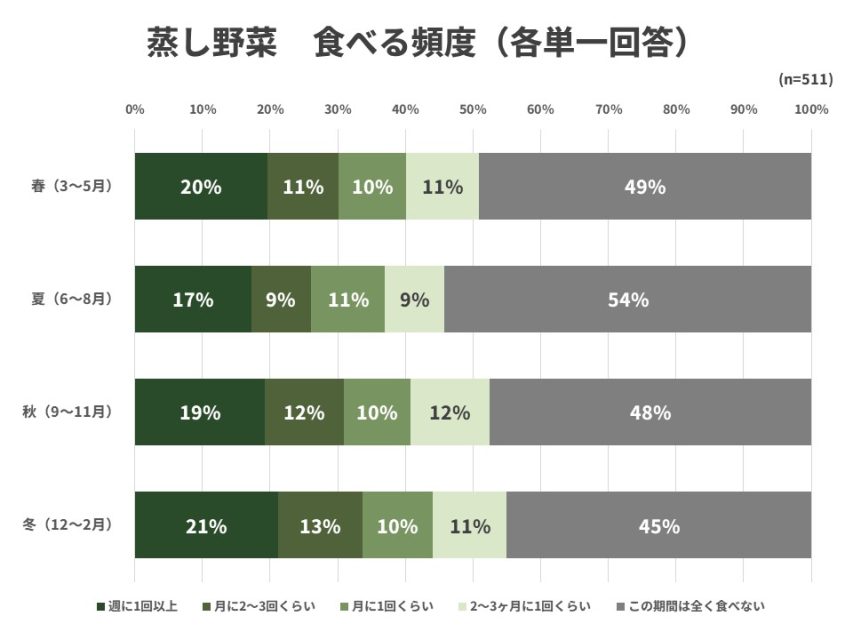 蒸し野菜を食べる頻度