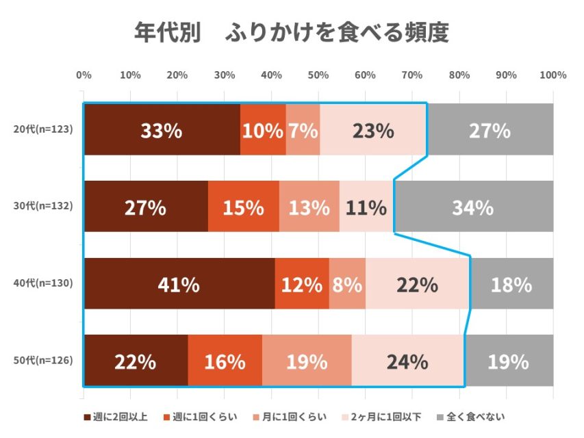 年代別ふりかけを食べる頻度