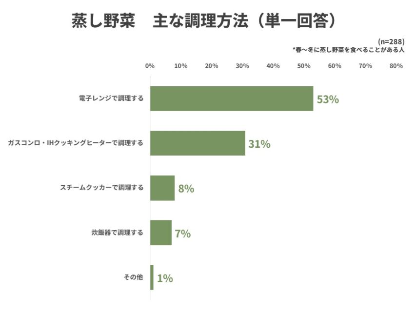 蒸し野菜の主な調理方法