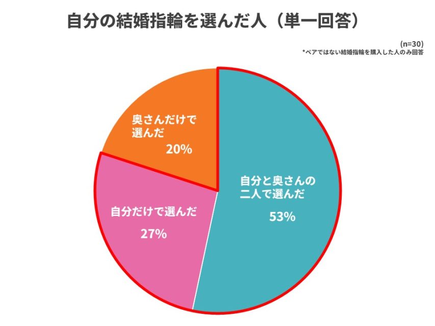 結婚指輪を選んだ人