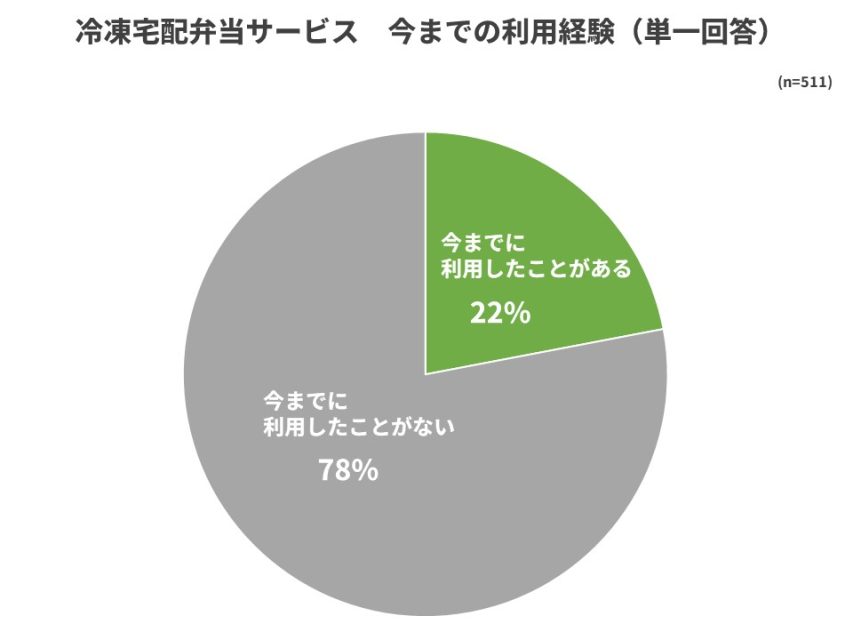 冷凍宅配弁当サービス今まで利用経験