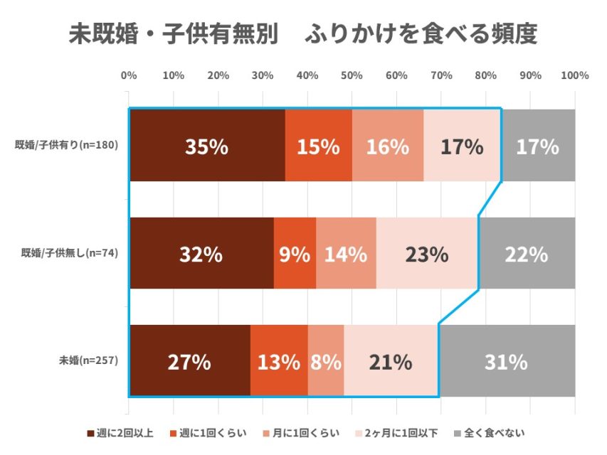 未既婚別ふりかけを食べる頻度