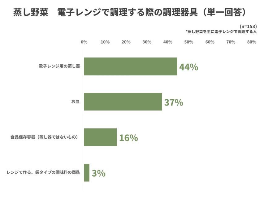 蒸し野菜の電子レンジでの調理器具