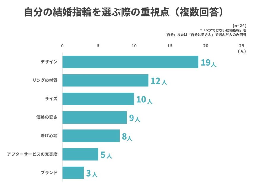 結婚指輪の重視点