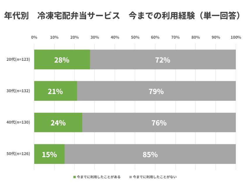 年代別今まで利用経験