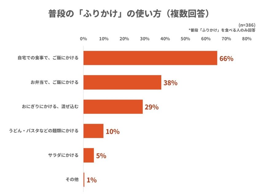 ふりかけの使い方