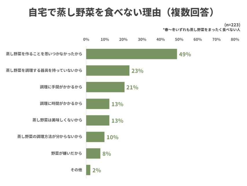 蒸し野菜を食べない理由