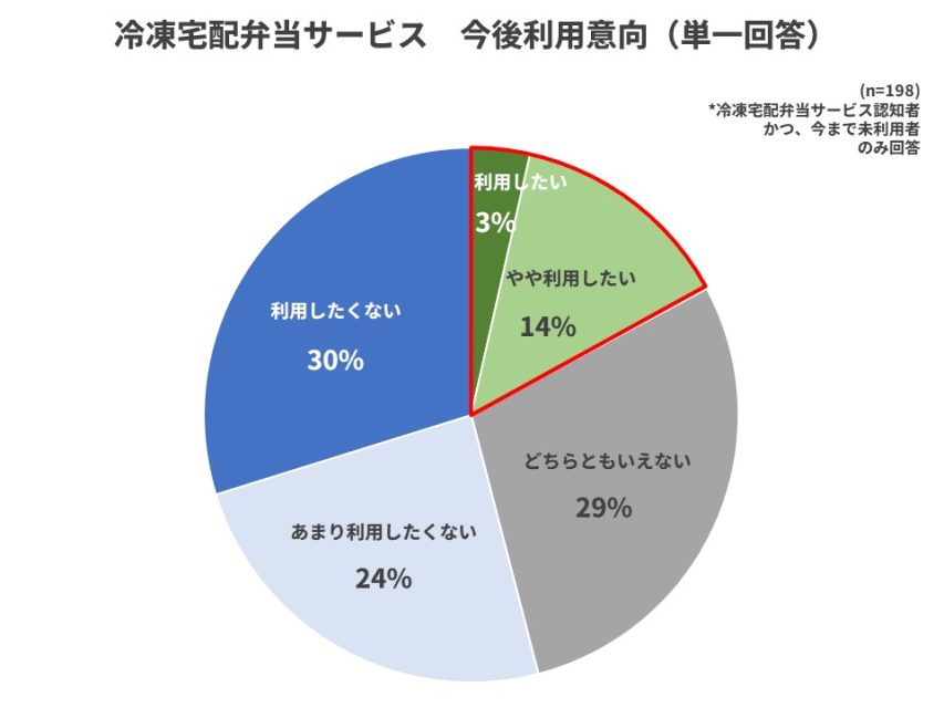 冷凍宅配弁当サービス今後利用意向