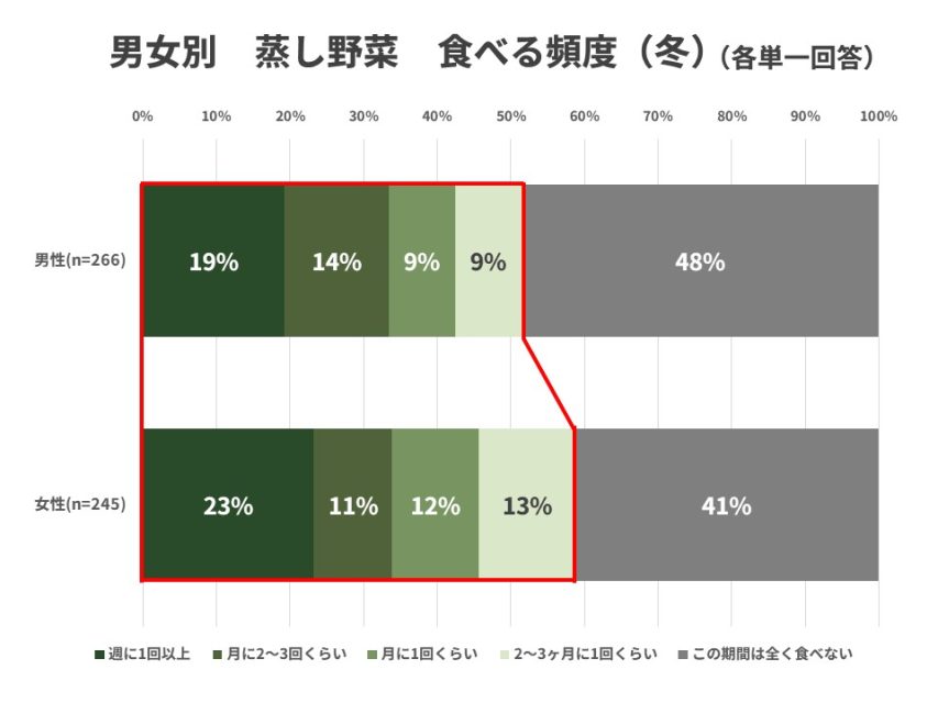 男女別蒸し野菜を食べる頻度