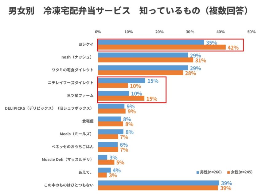 男女別冷凍宅配弁当サービスの認知度