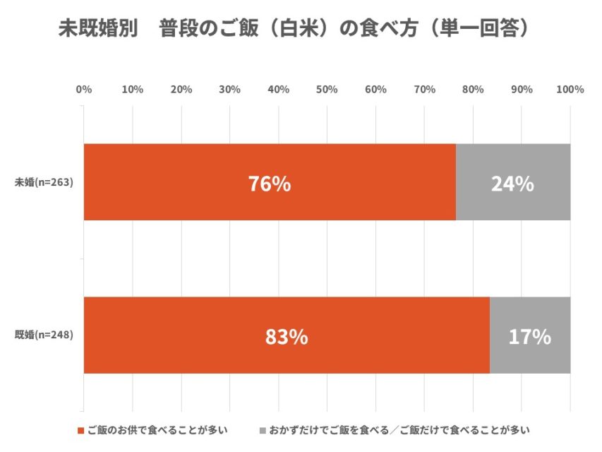 未既婚別白米の食べ方