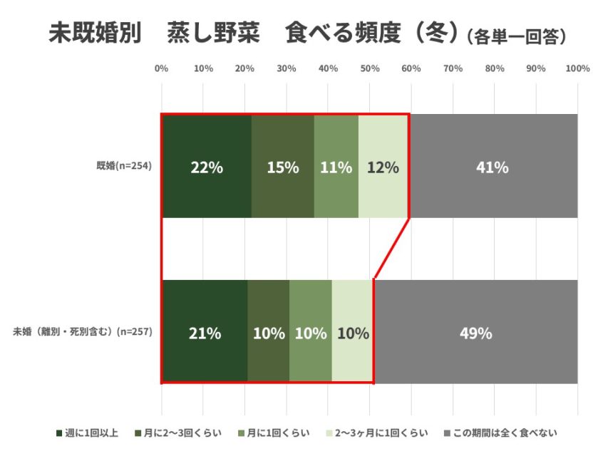 未既婚別蒸し野菜を食べる頻度