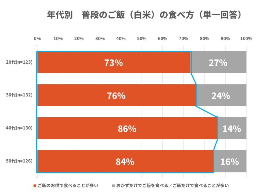 年代別白米の食べ方