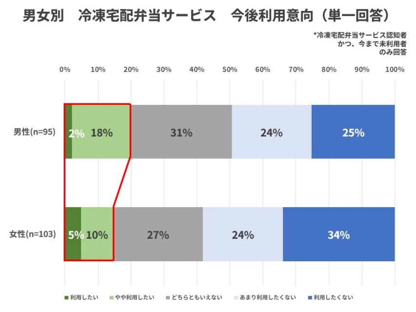 男女別今後利用意向