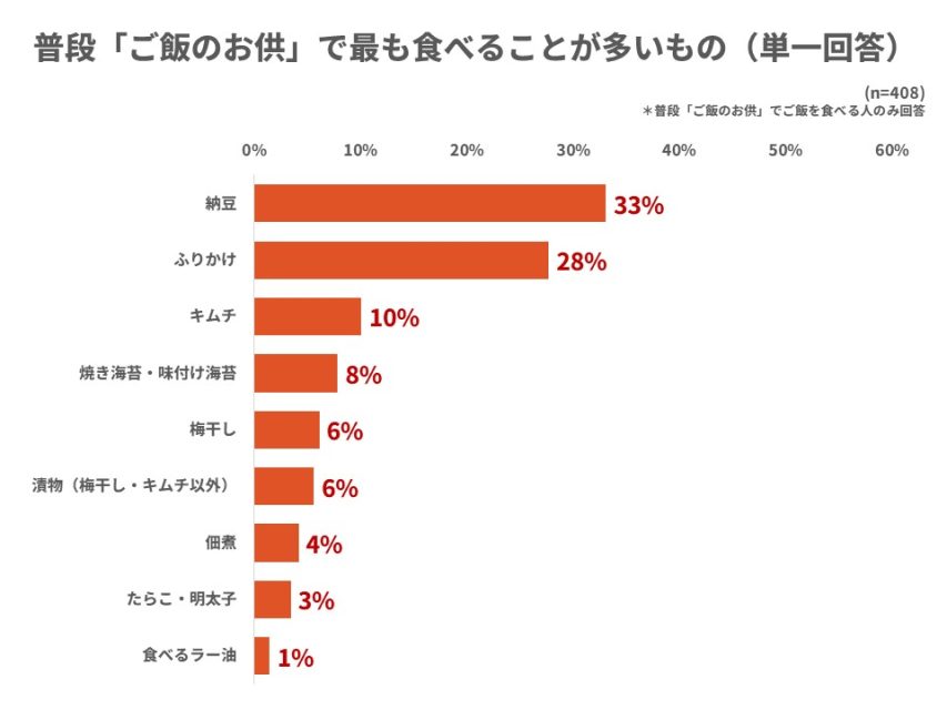 ご飯のお供で食べるもの