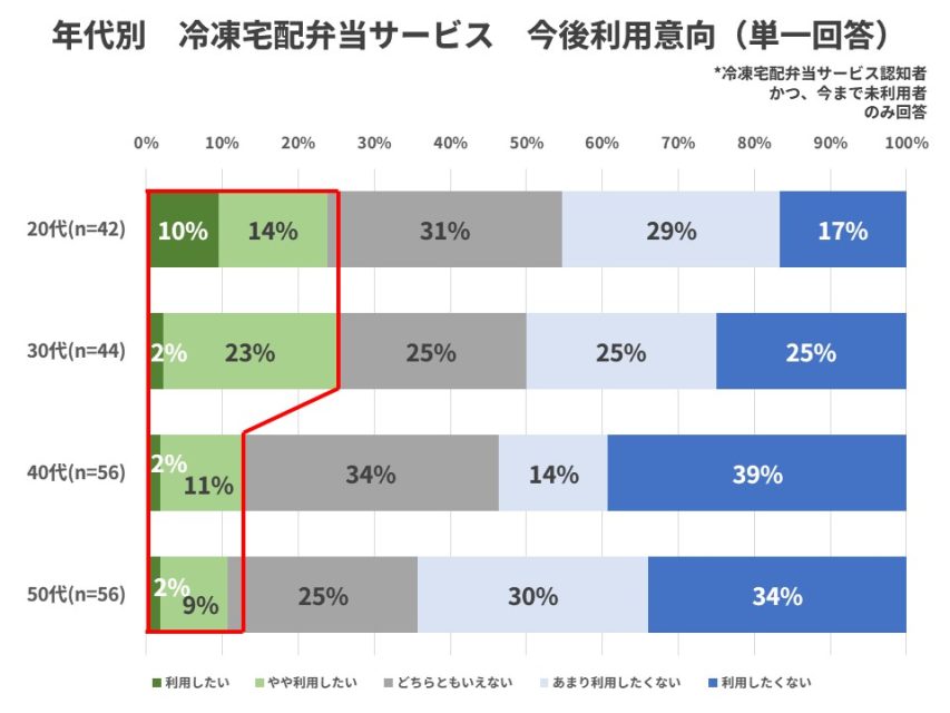 年代別今後利用意向