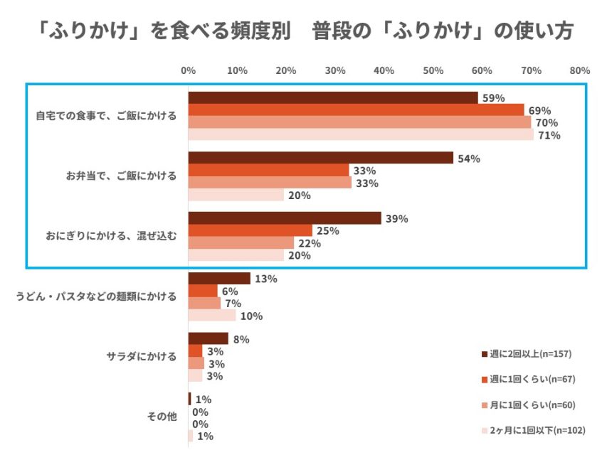 ふりかけを食べる頻度別のふりかけの使い方