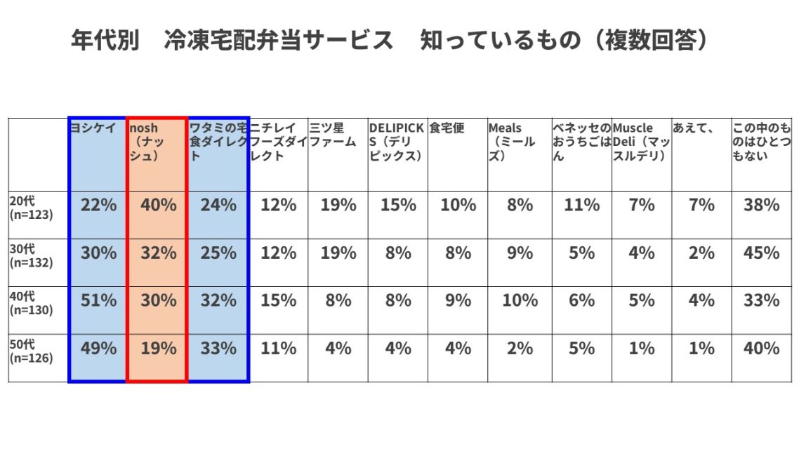 年代別冷凍宅配弁当サービスの認知度