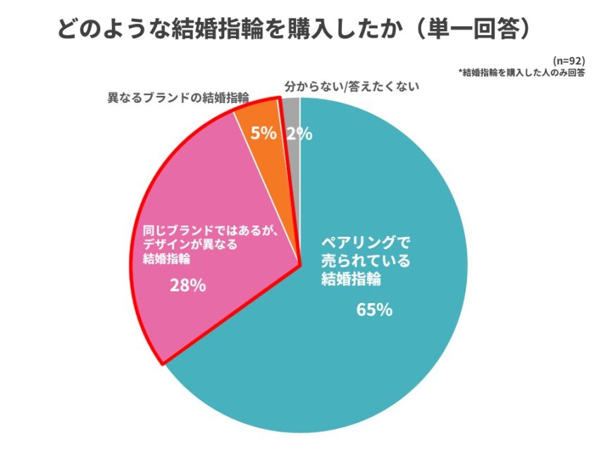 結婚指輪の種類