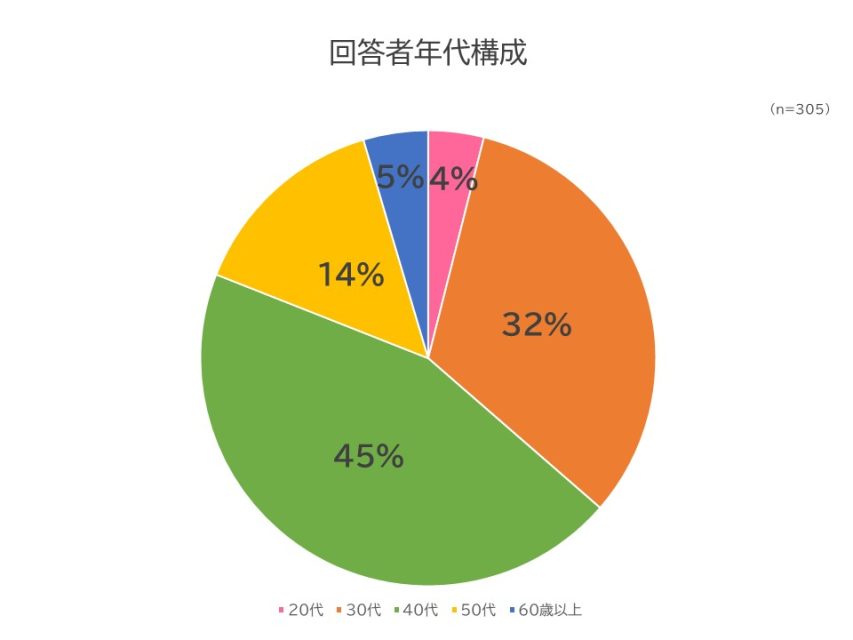 回答者年代構成