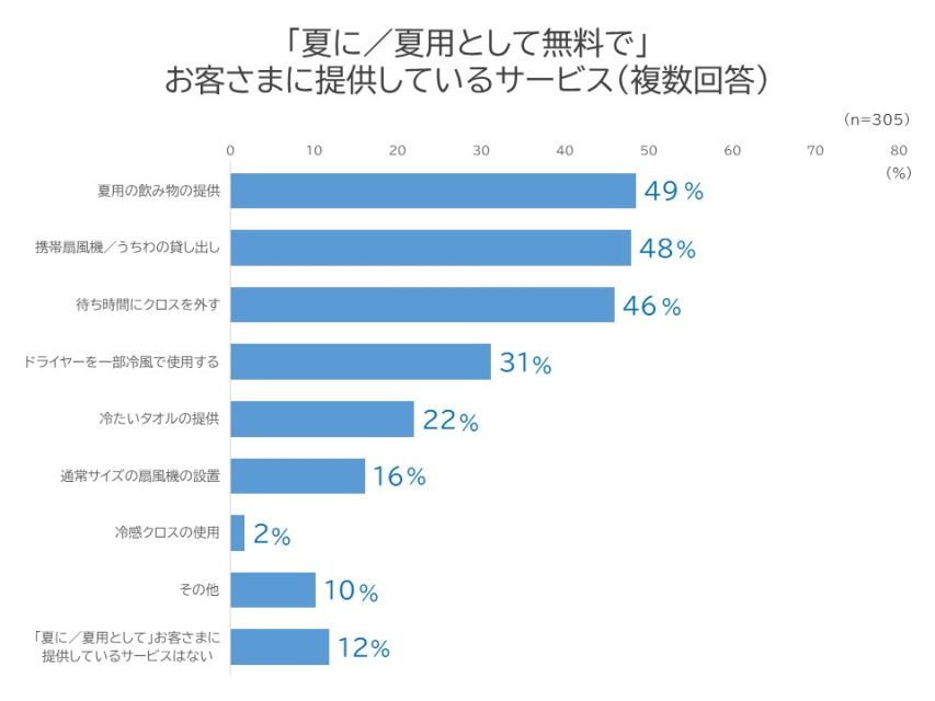 「夏に/夏用として無料でお客様に提供しているサービス(複数回答)」