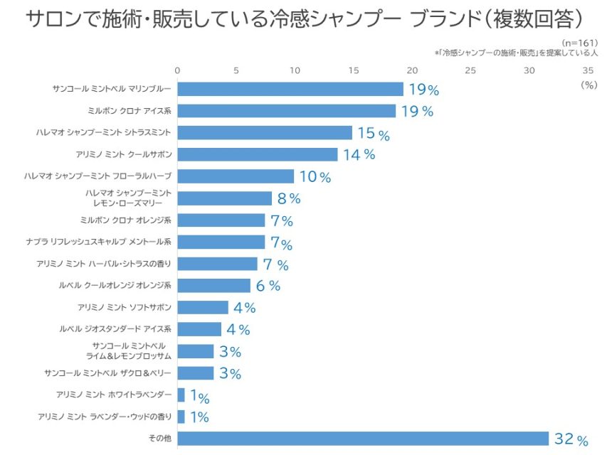 サロンで施術・販売している冷感シャンプー ブランド(複数回答)