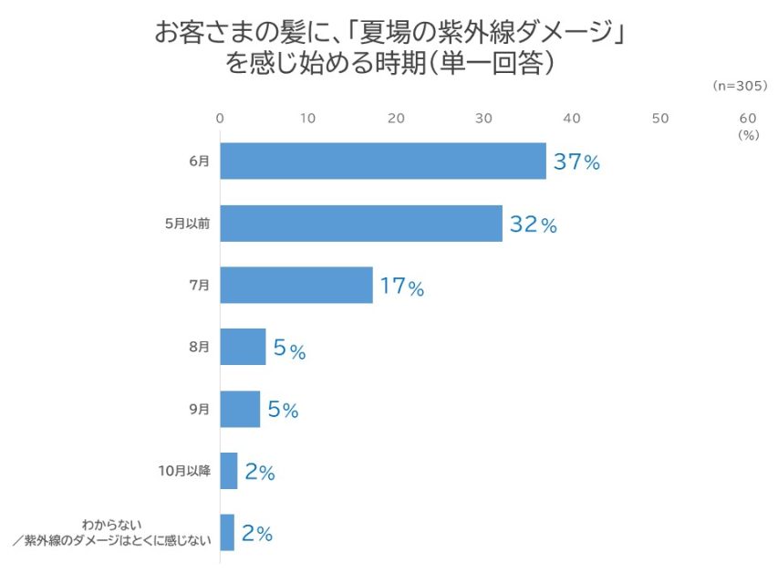 お客様の髪に、「夏場の紫外線ダメージ」を感じ始める時期(単一回答)