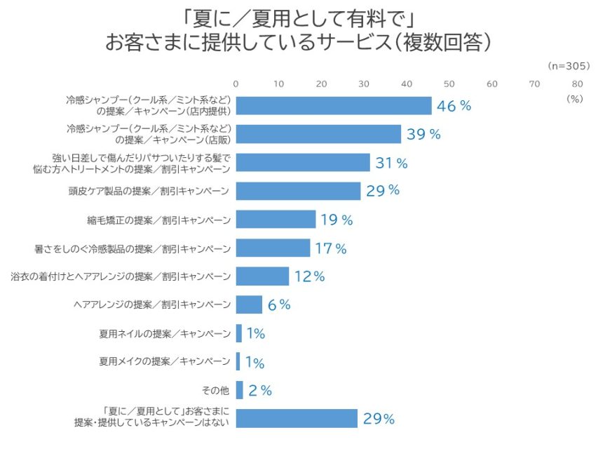 「夏に/夏用として有料でお客様に提供しているサービス(複数回答)」