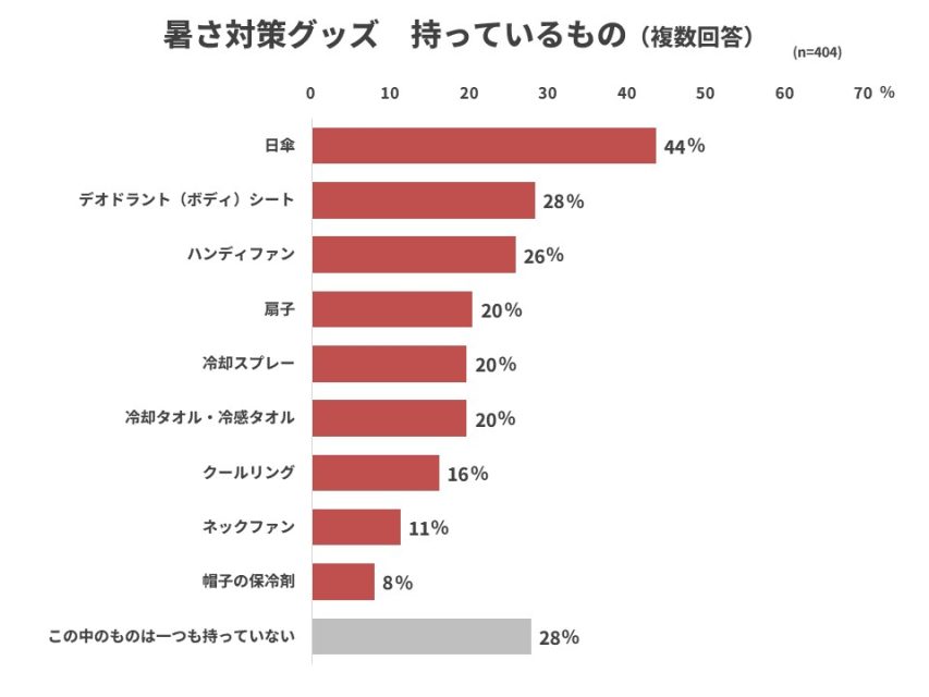 暑さ対策グッズ持っているもの