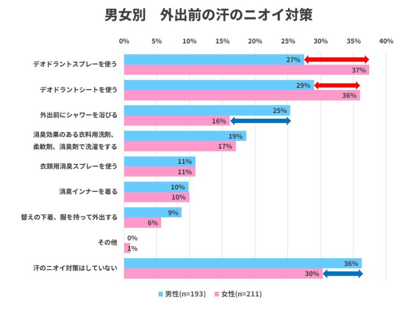 男女別汗のニオイ対策