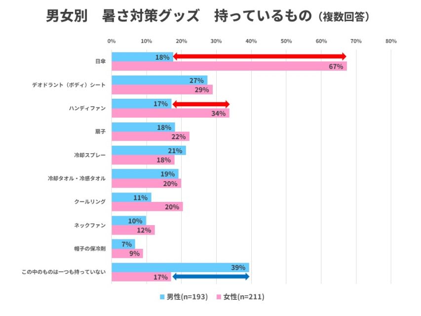 男女別暑さ対策グッズ持っているもの