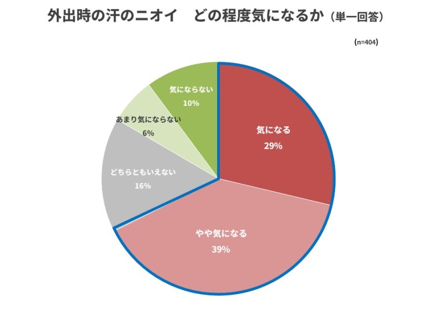 汗のニオイ気になる程度