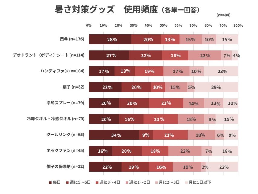 暑さ対策グッズ使用頻度