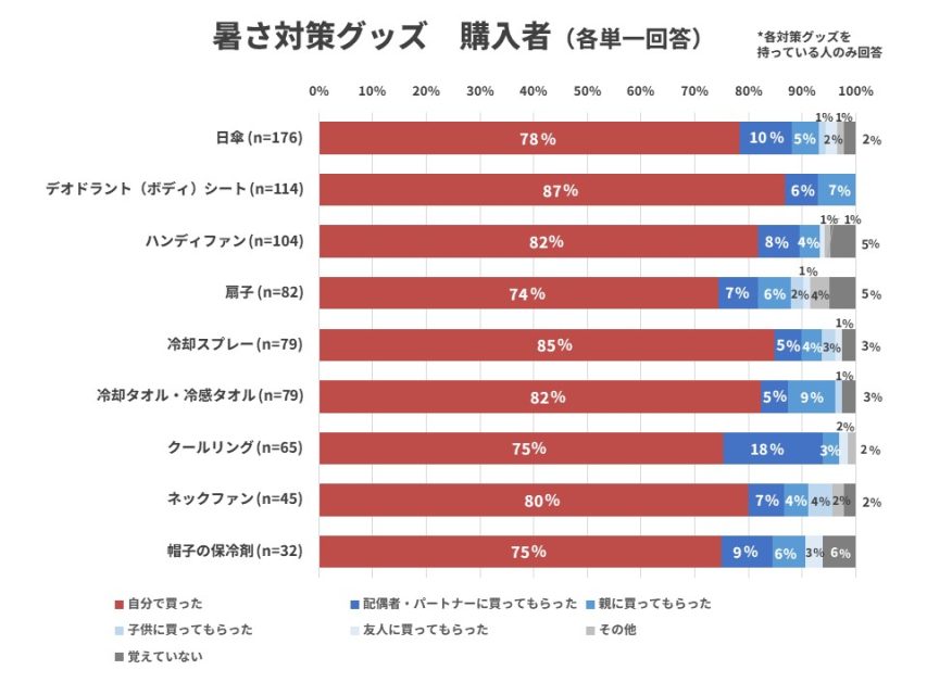 暑さ対策グッズ購入者