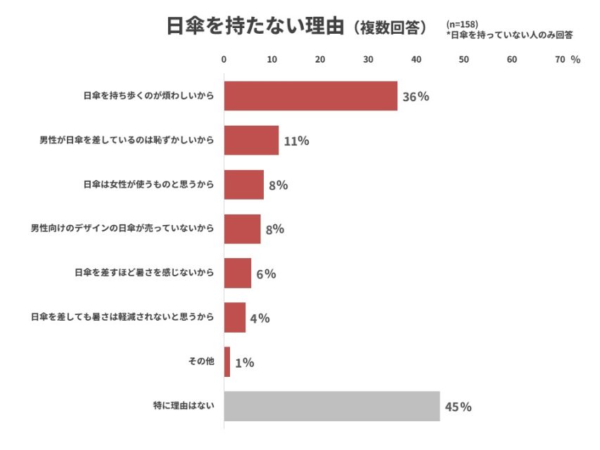 日傘を持たない理由