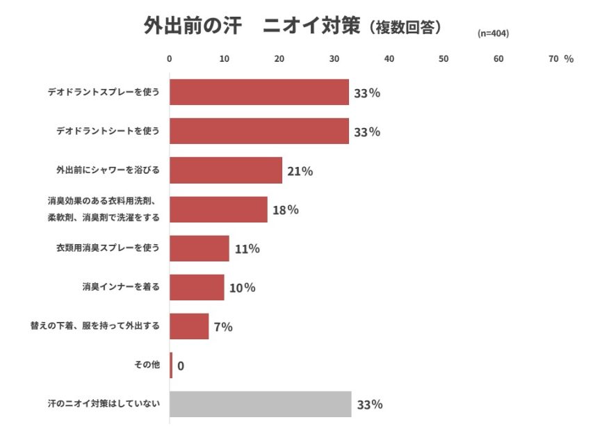 外出前の汗のニオイ対策